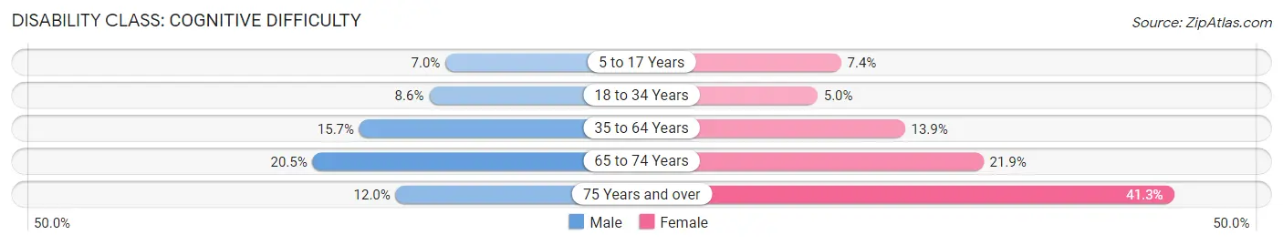 Disability in Cleveland: <span>Cognitive Difficulty</span>