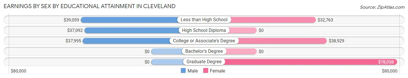 Earnings by Sex by Educational Attainment in Cleveland