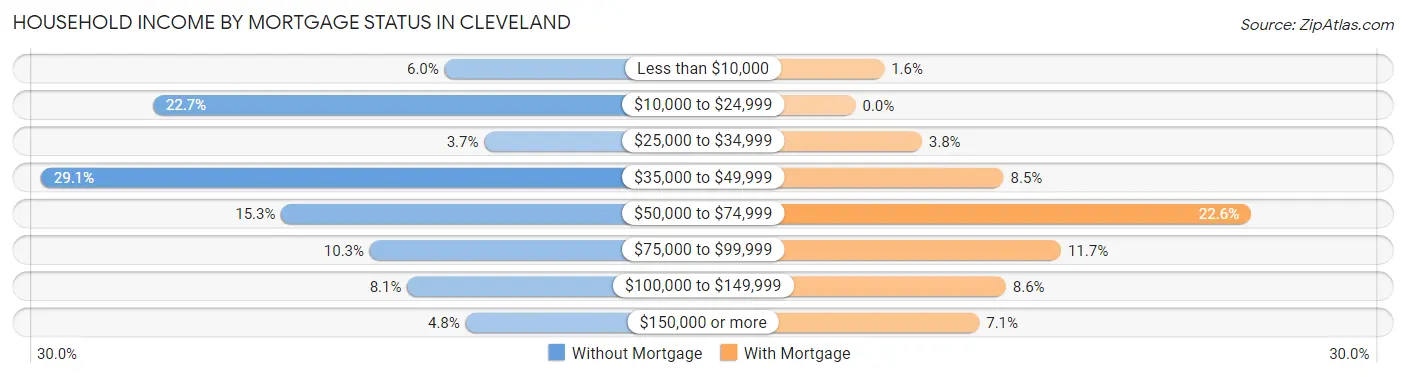 Household Income by Mortgage Status in Cleveland