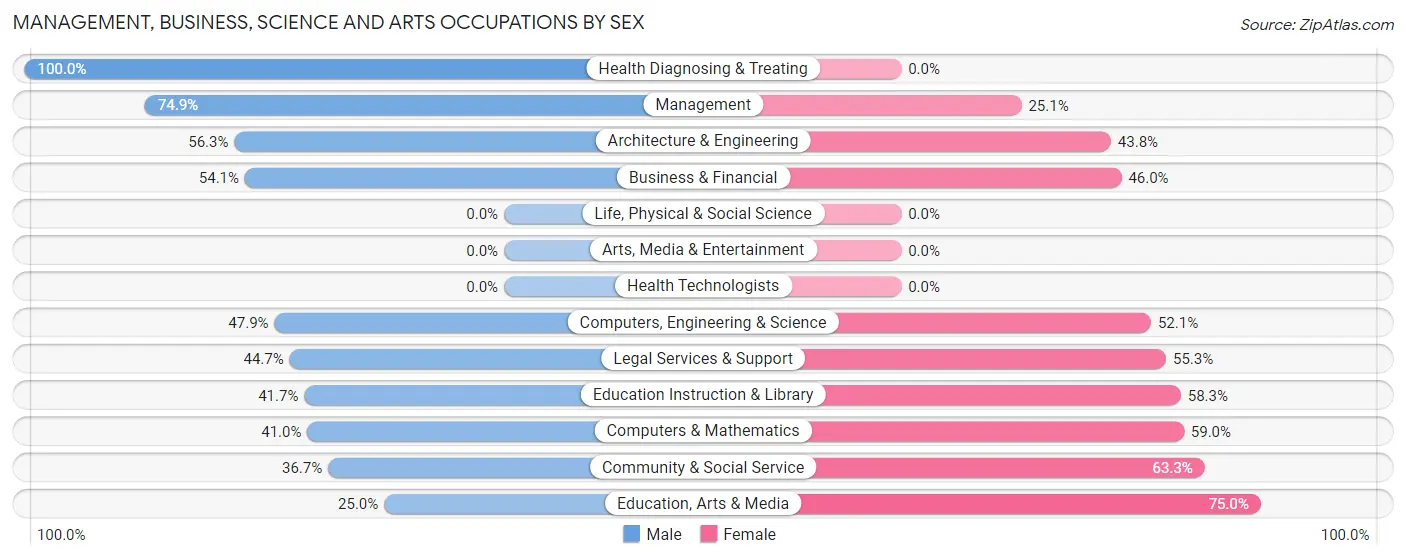 Management, Business, Science and Arts Occupations by Sex in Cleveland