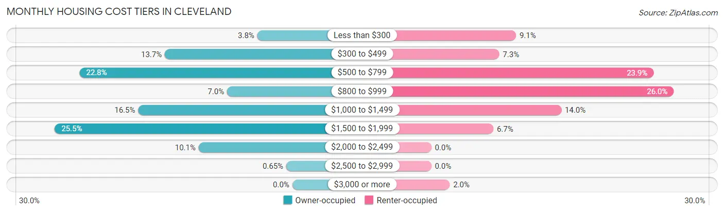 Monthly Housing Cost Tiers in Cleveland