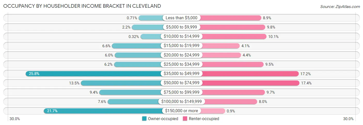 Occupancy by Householder Income Bracket in Cleveland