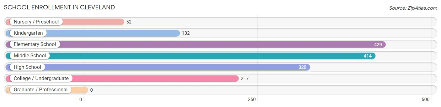 School Enrollment in Cleveland