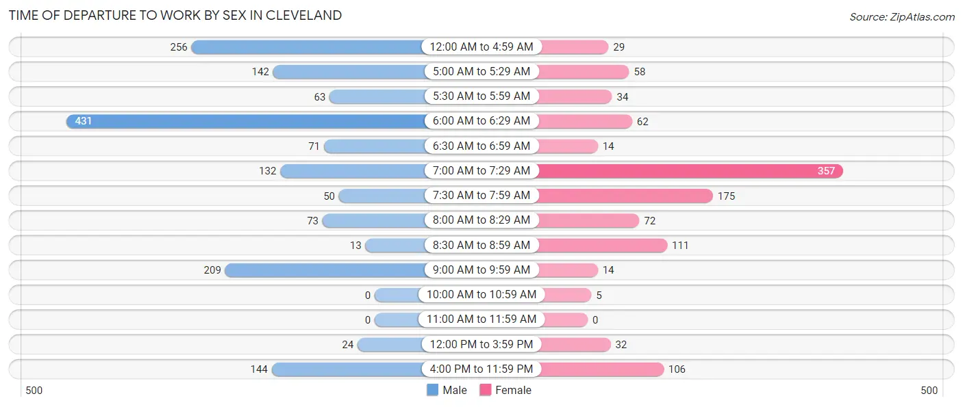 Time of Departure to Work by Sex in Cleveland