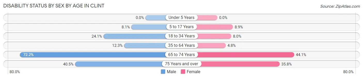 Disability Status by Sex by Age in Clint