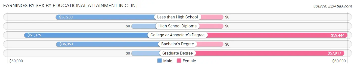 Earnings by Sex by Educational Attainment in Clint
