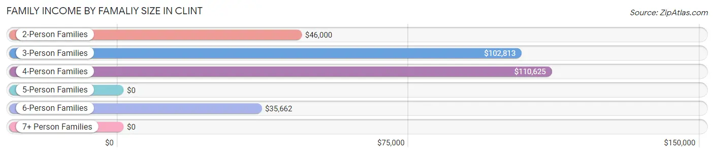 Family Income by Famaliy Size in Clint
