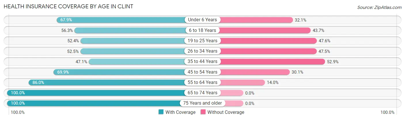 Health Insurance Coverage by Age in Clint