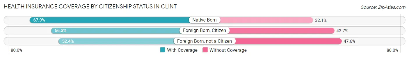 Health Insurance Coverage by Citizenship Status in Clint