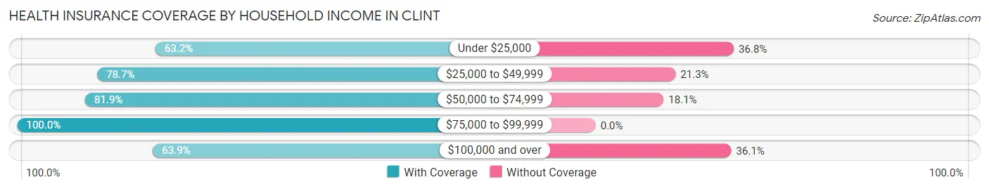 Health Insurance Coverage by Household Income in Clint