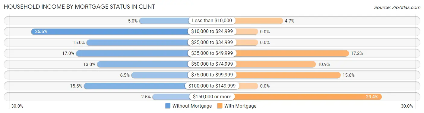 Household Income by Mortgage Status in Clint