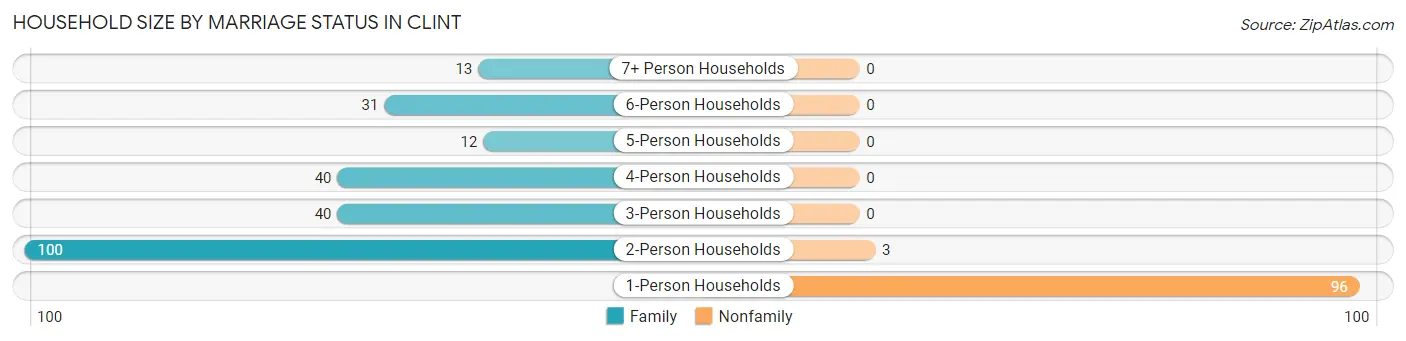 Household Size by Marriage Status in Clint