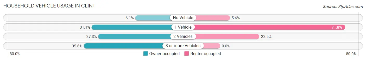 Household Vehicle Usage in Clint