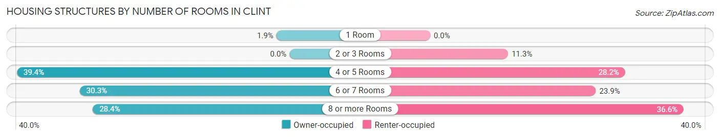 Housing Structures by Number of Rooms in Clint