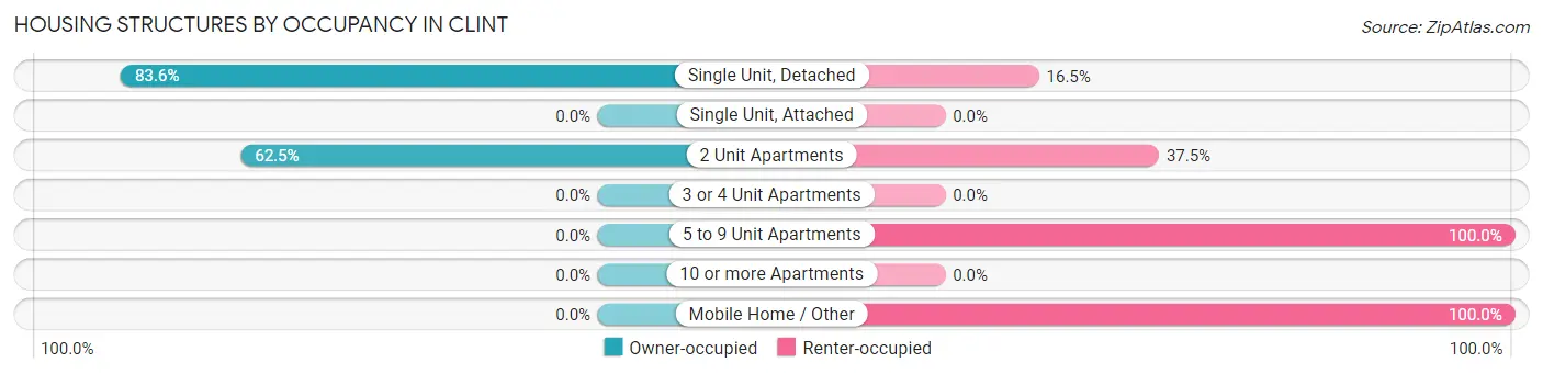 Housing Structures by Occupancy in Clint