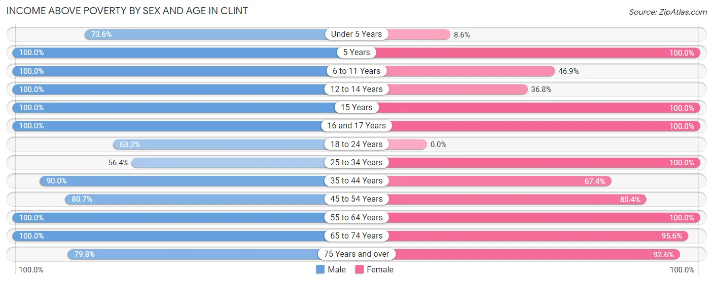 Income Above Poverty by Sex and Age in Clint