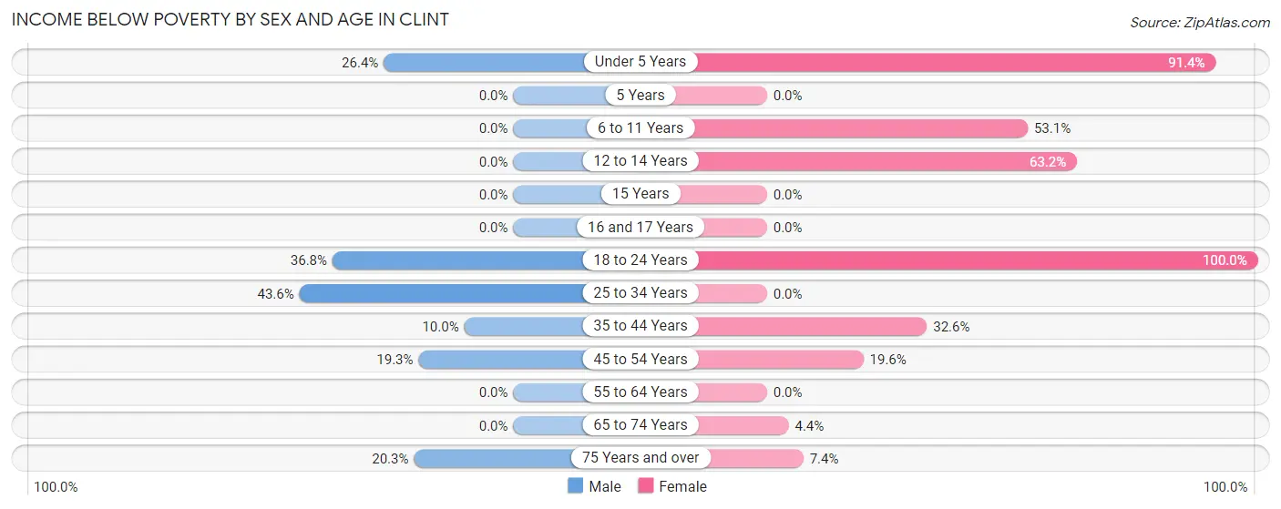 Income Below Poverty by Sex and Age in Clint