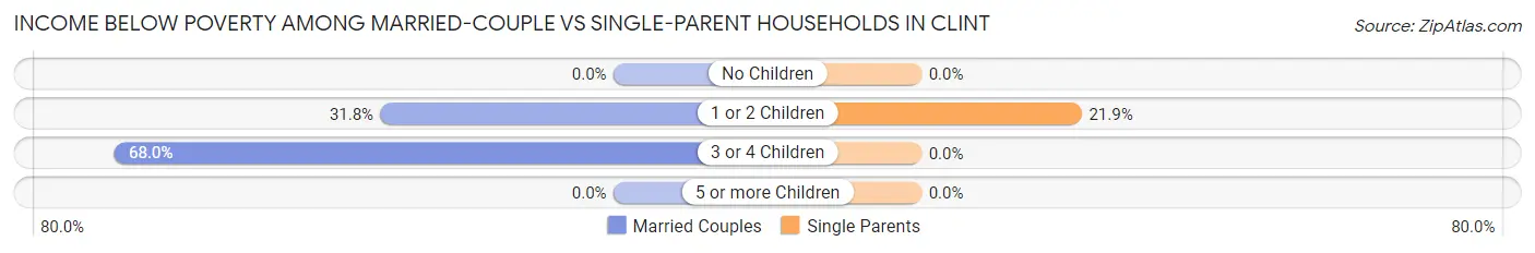 Income Below Poverty Among Married-Couple vs Single-Parent Households in Clint