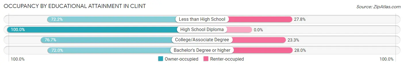 Occupancy by Educational Attainment in Clint