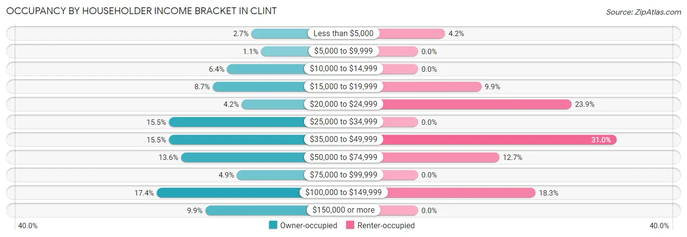 Occupancy by Householder Income Bracket in Clint