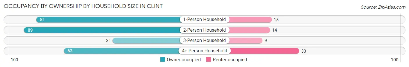 Occupancy by Ownership by Household Size in Clint