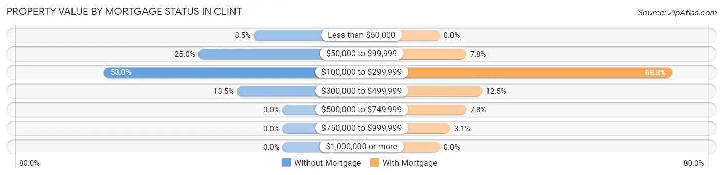 Property Value by Mortgage Status in Clint