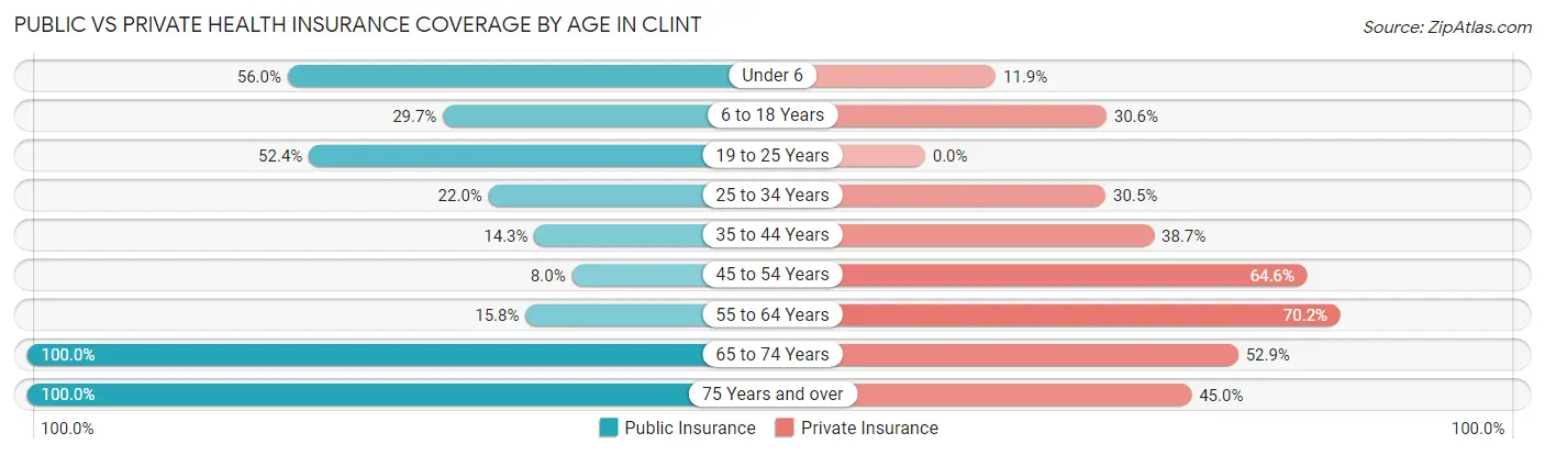 Public vs Private Health Insurance Coverage by Age in Clint