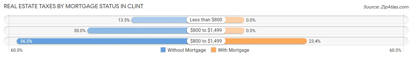 Real Estate Taxes by Mortgage Status in Clint