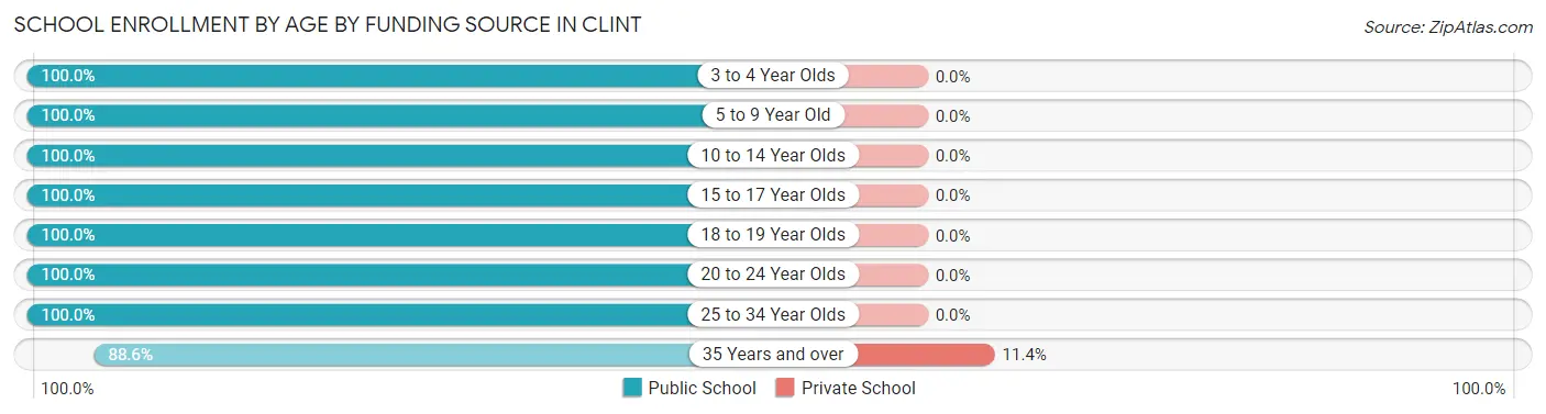 School Enrollment by Age by Funding Source in Clint