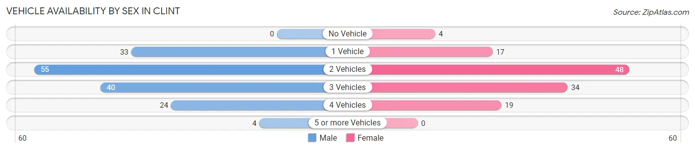 Vehicle Availability by Sex in Clint