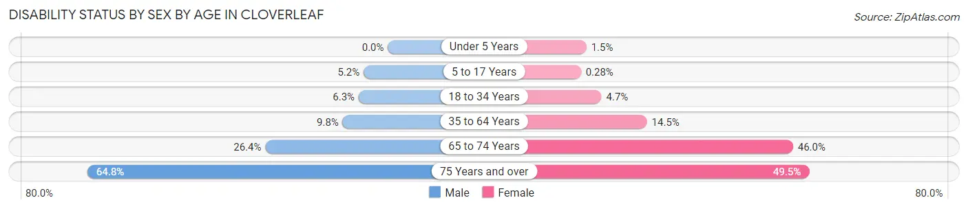 Disability Status by Sex by Age in Cloverleaf