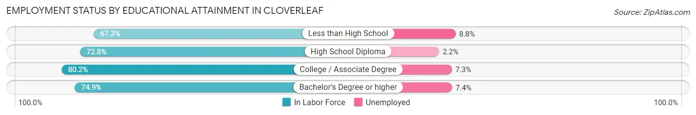 Employment Status by Educational Attainment in Cloverleaf