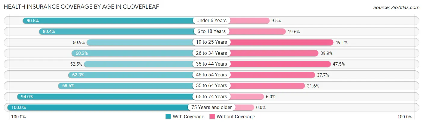 Health Insurance Coverage by Age in Cloverleaf
