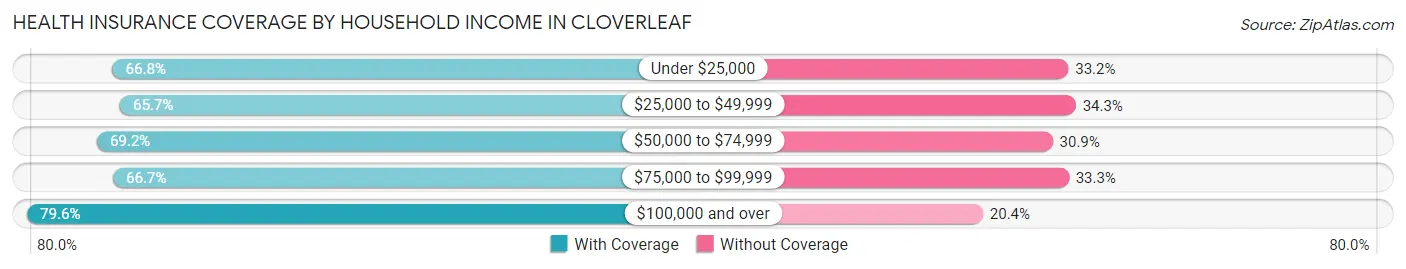 Health Insurance Coverage by Household Income in Cloverleaf