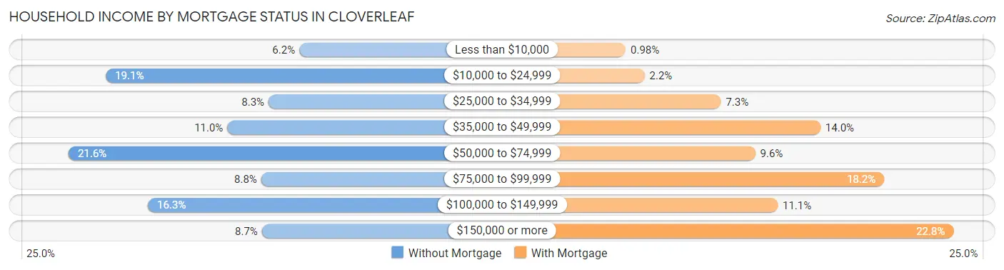 Household Income by Mortgage Status in Cloverleaf