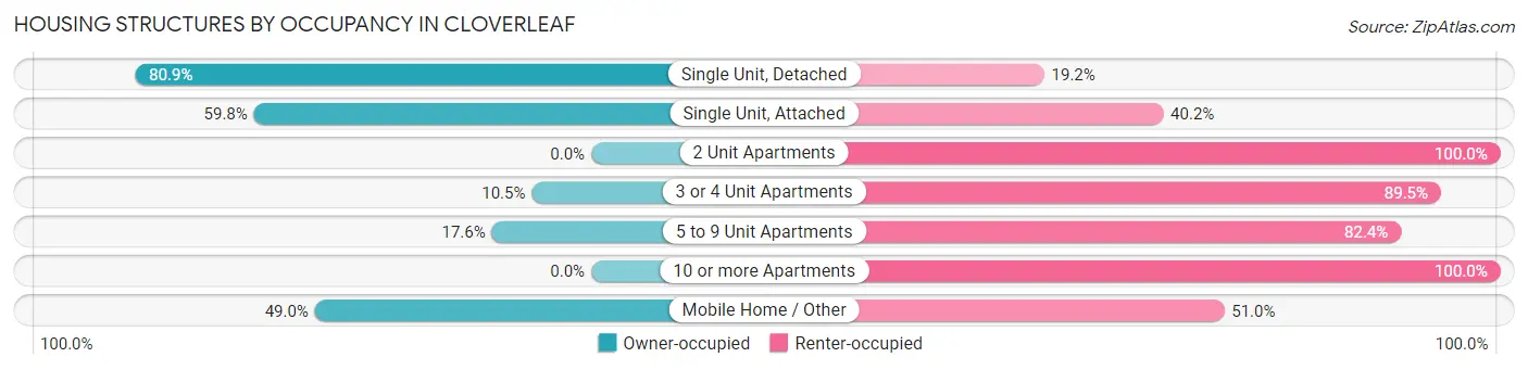 Housing Structures by Occupancy in Cloverleaf