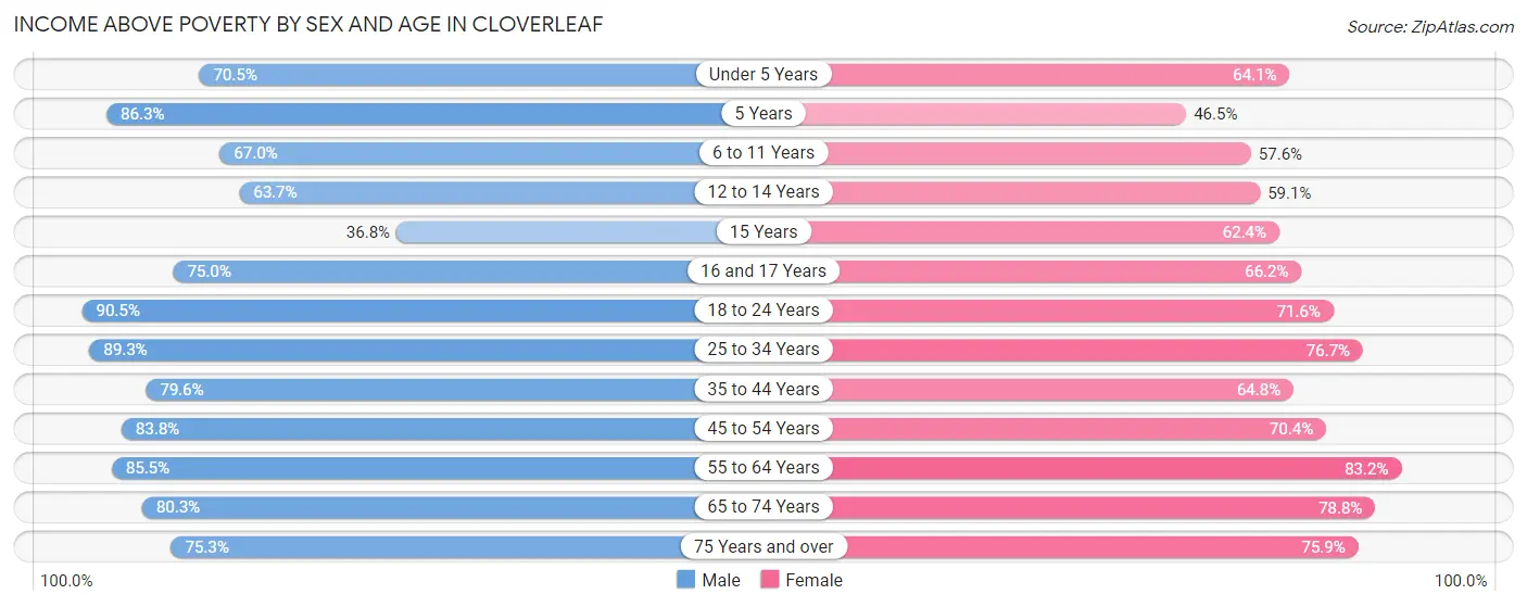 Income Above Poverty by Sex and Age in Cloverleaf