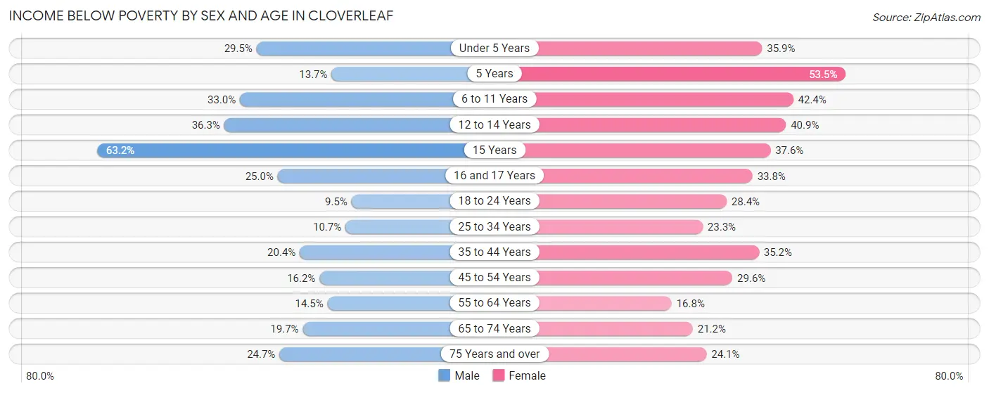 Income Below Poverty by Sex and Age in Cloverleaf