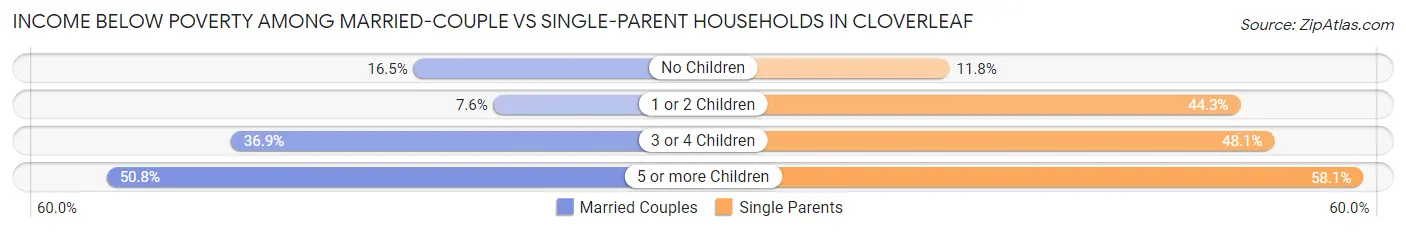Income Below Poverty Among Married-Couple vs Single-Parent Households in Cloverleaf