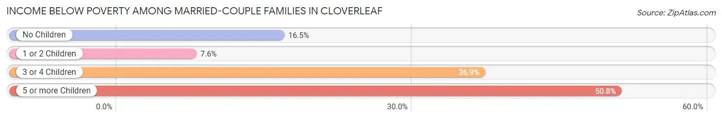Income Below Poverty Among Married-Couple Families in Cloverleaf