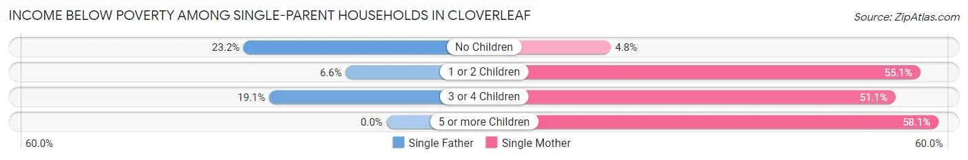 Income Below Poverty Among Single-Parent Households in Cloverleaf