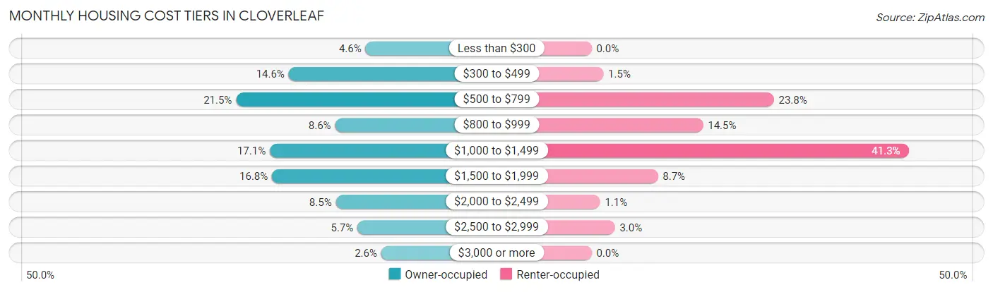 Monthly Housing Cost Tiers in Cloverleaf