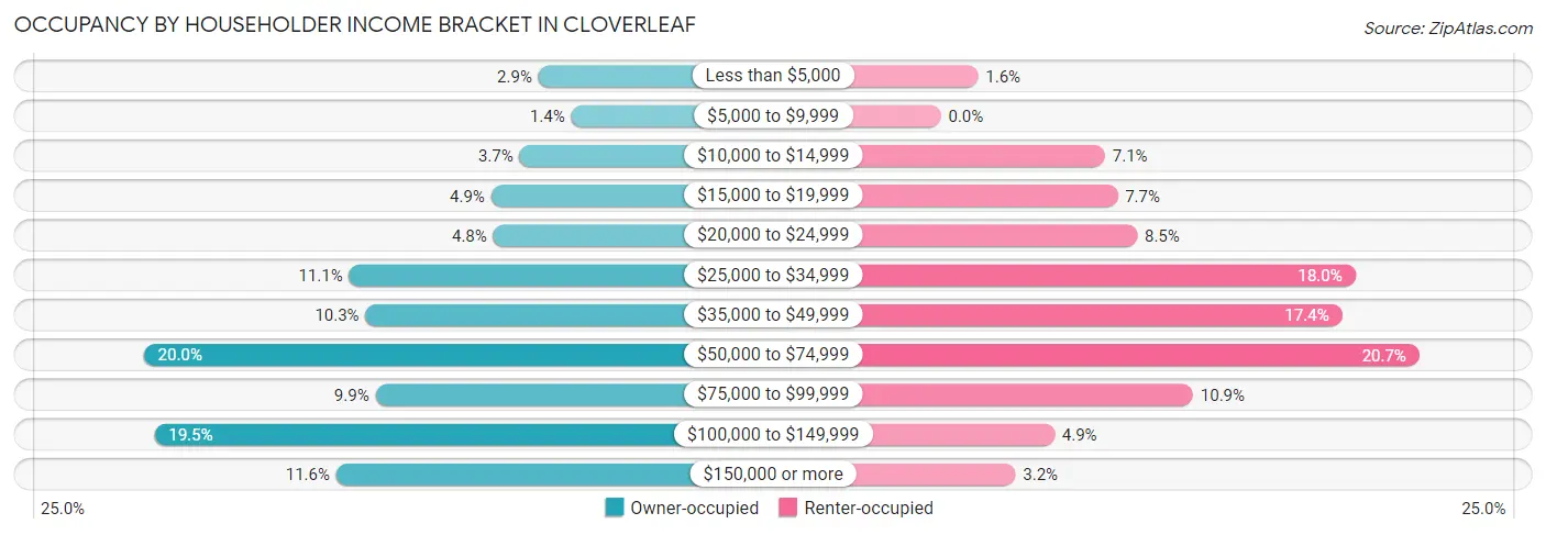 Occupancy by Householder Income Bracket in Cloverleaf