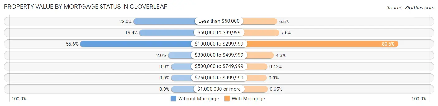 Property Value by Mortgage Status in Cloverleaf