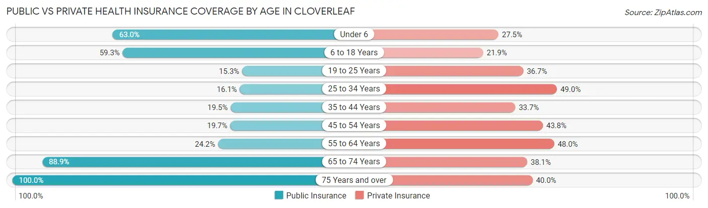 Public vs Private Health Insurance Coverage by Age in Cloverleaf