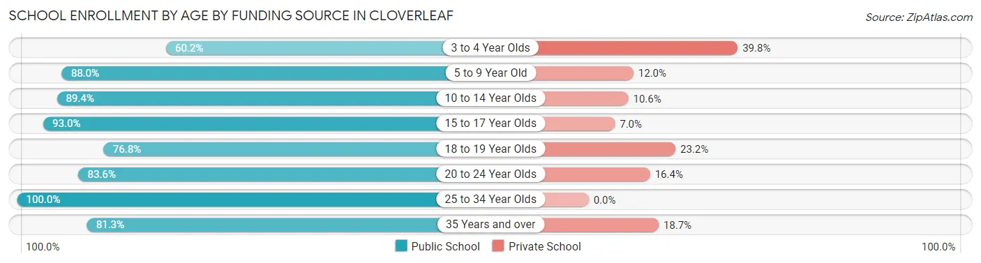 School Enrollment by Age by Funding Source in Cloverleaf