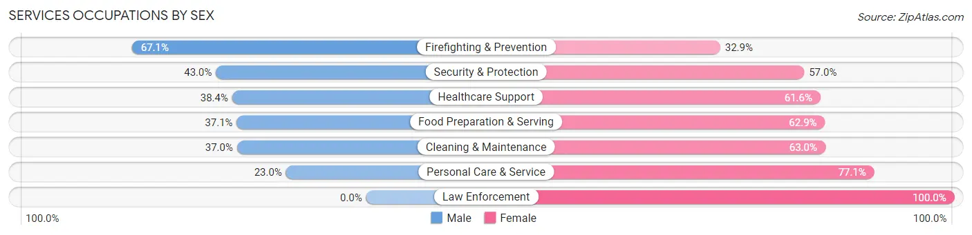 Services Occupations by Sex in Cloverleaf