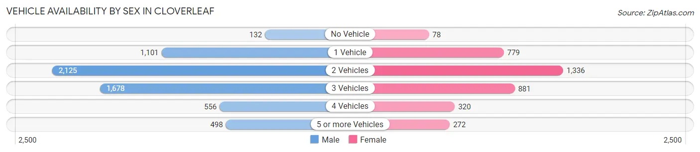 Vehicle Availability by Sex in Cloverleaf