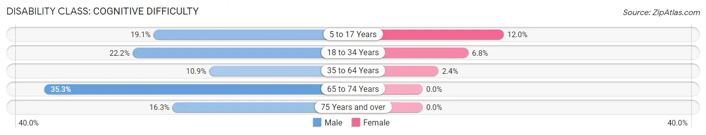 Disability in Clyde: <span>Cognitive Difficulty</span>