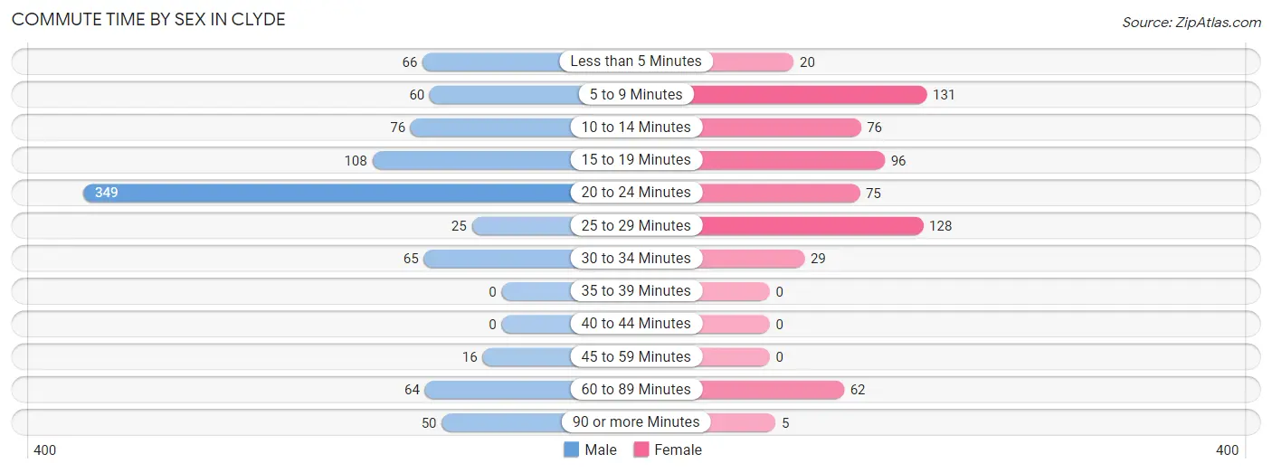 Commute Time by Sex in Clyde